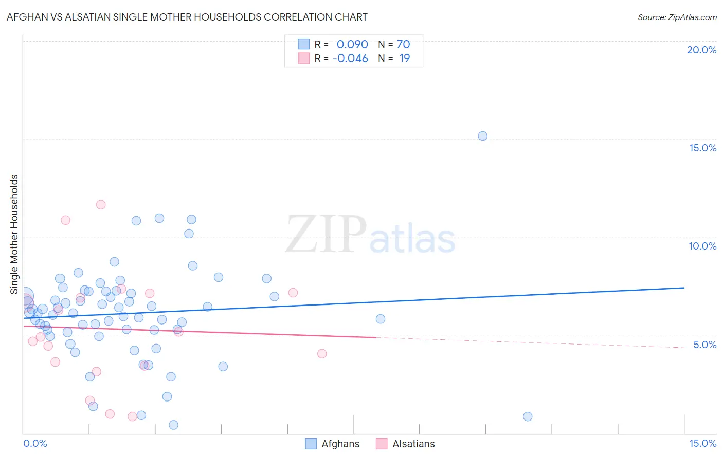 Afghan vs Alsatian Single Mother Households