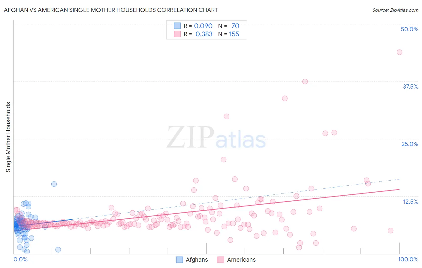 Afghan vs American Single Mother Households