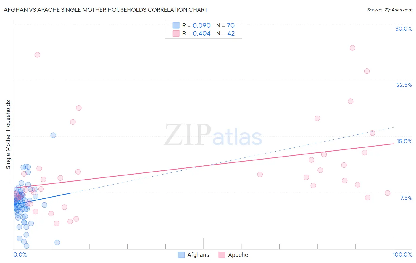 Afghan vs Apache Single Mother Households
