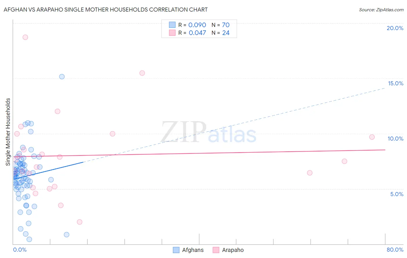 Afghan vs Arapaho Single Mother Households