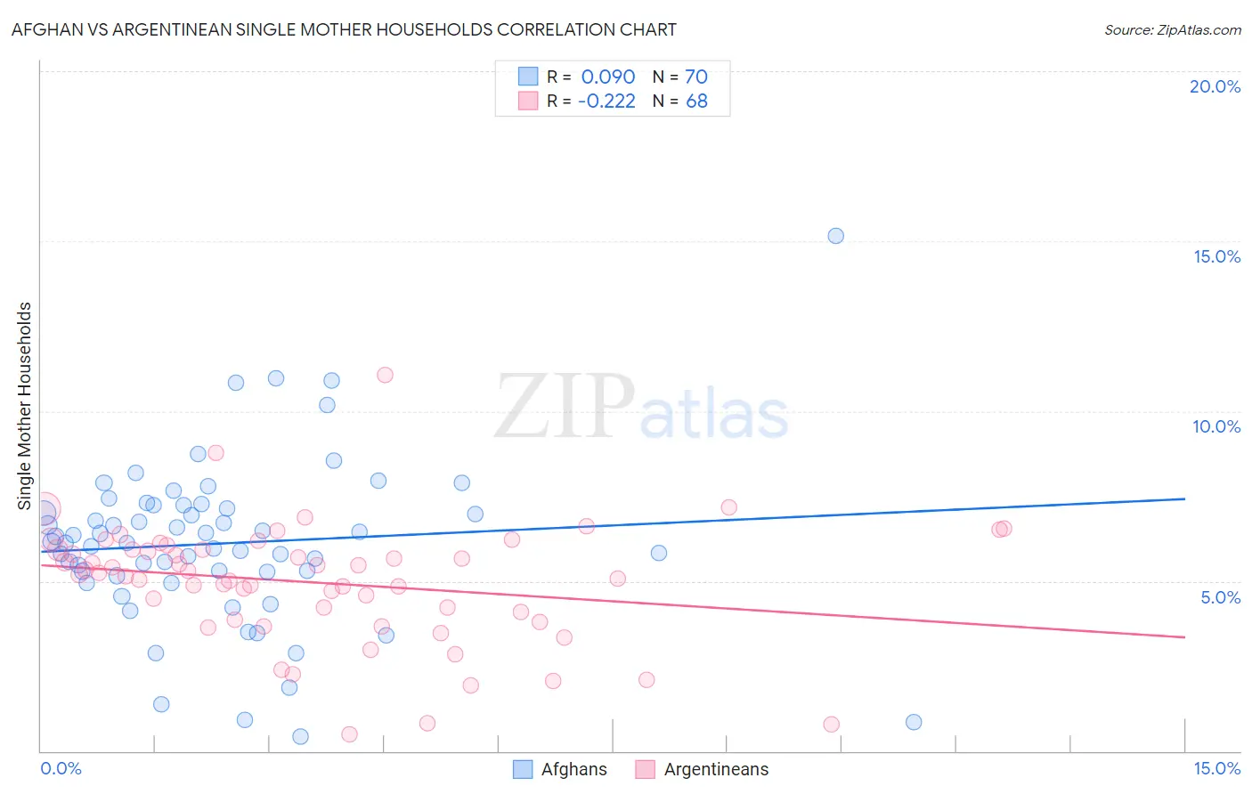 Afghan vs Argentinean Single Mother Households