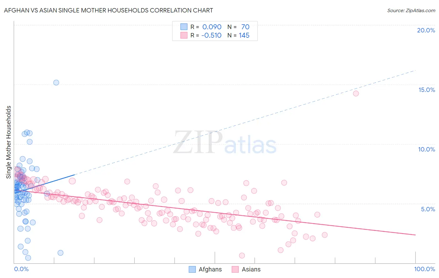 Afghan vs Asian Single Mother Households