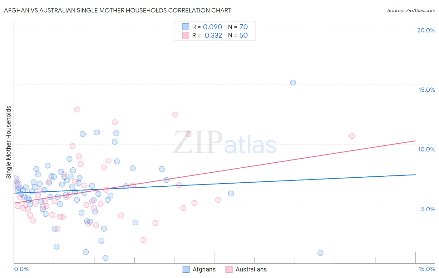 Afghan vs Australian Single Mother Households