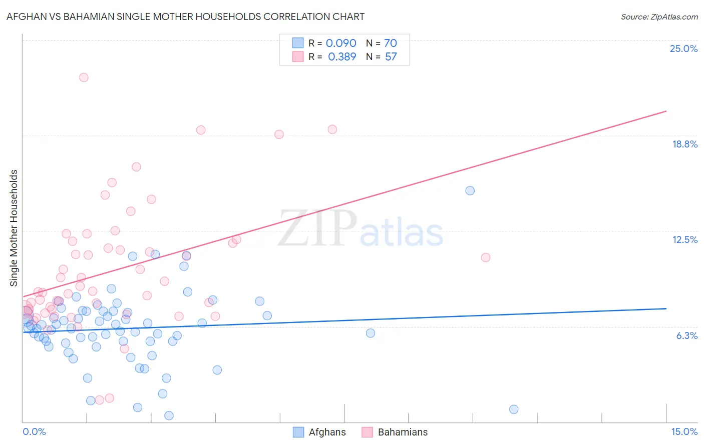 Afghan vs Bahamian Single Mother Households