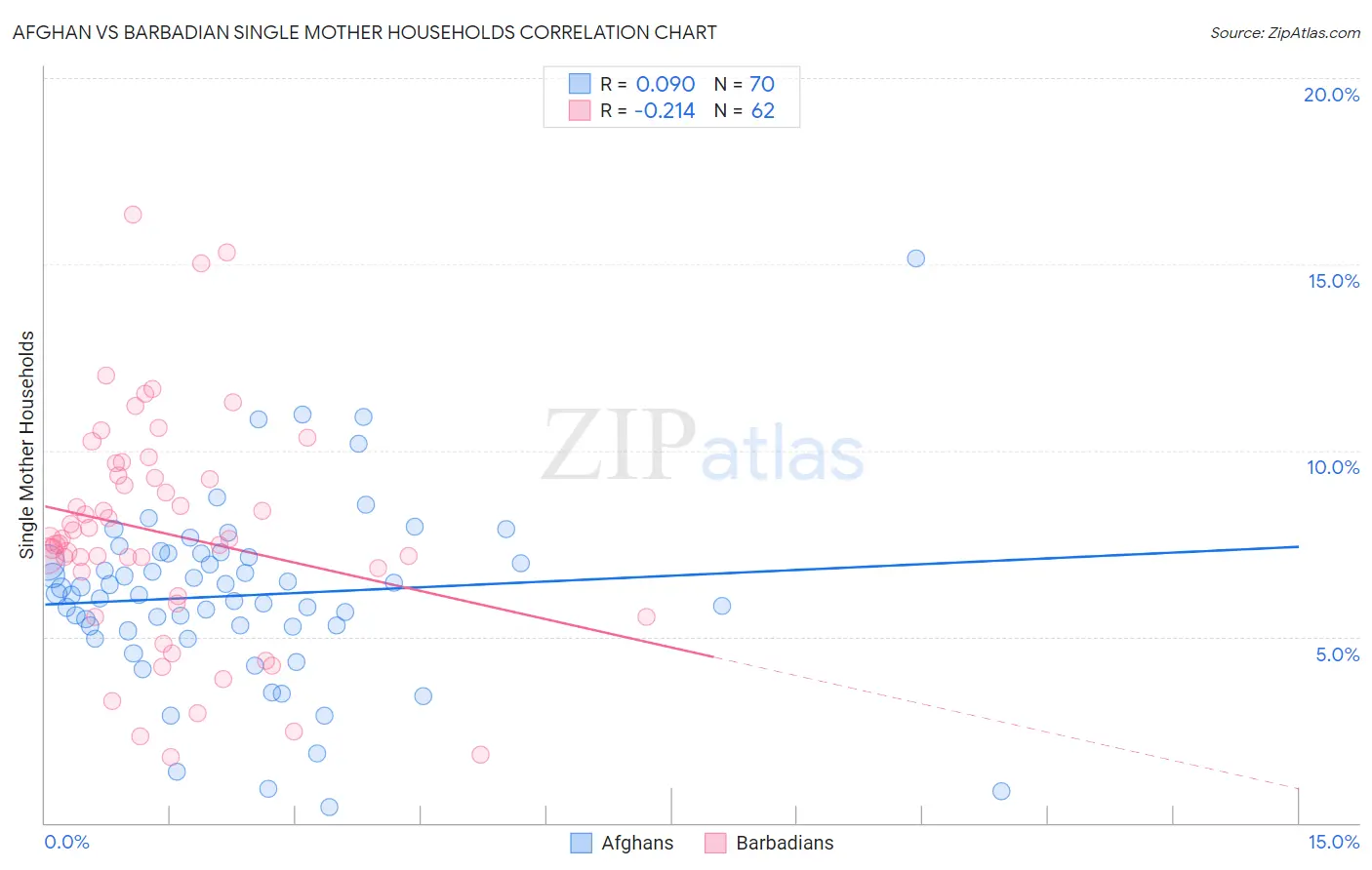 Afghan vs Barbadian Single Mother Households
