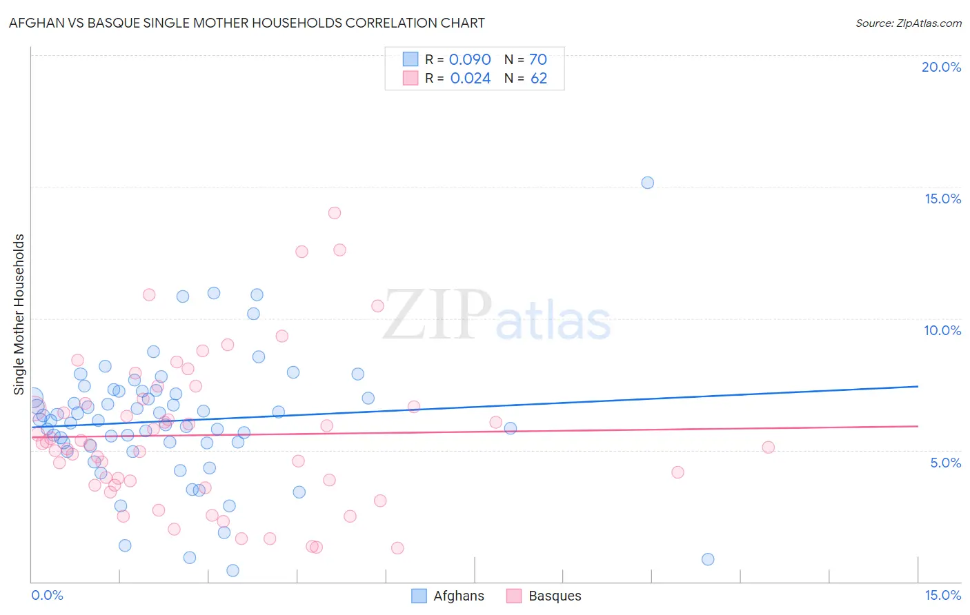 Afghan vs Basque Single Mother Households
