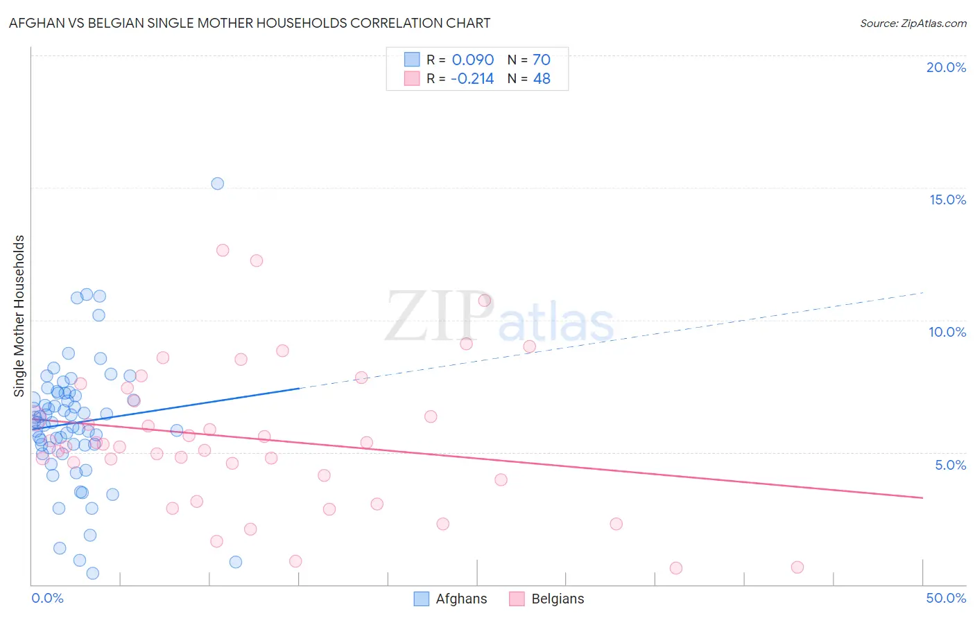Afghan vs Belgian Single Mother Households