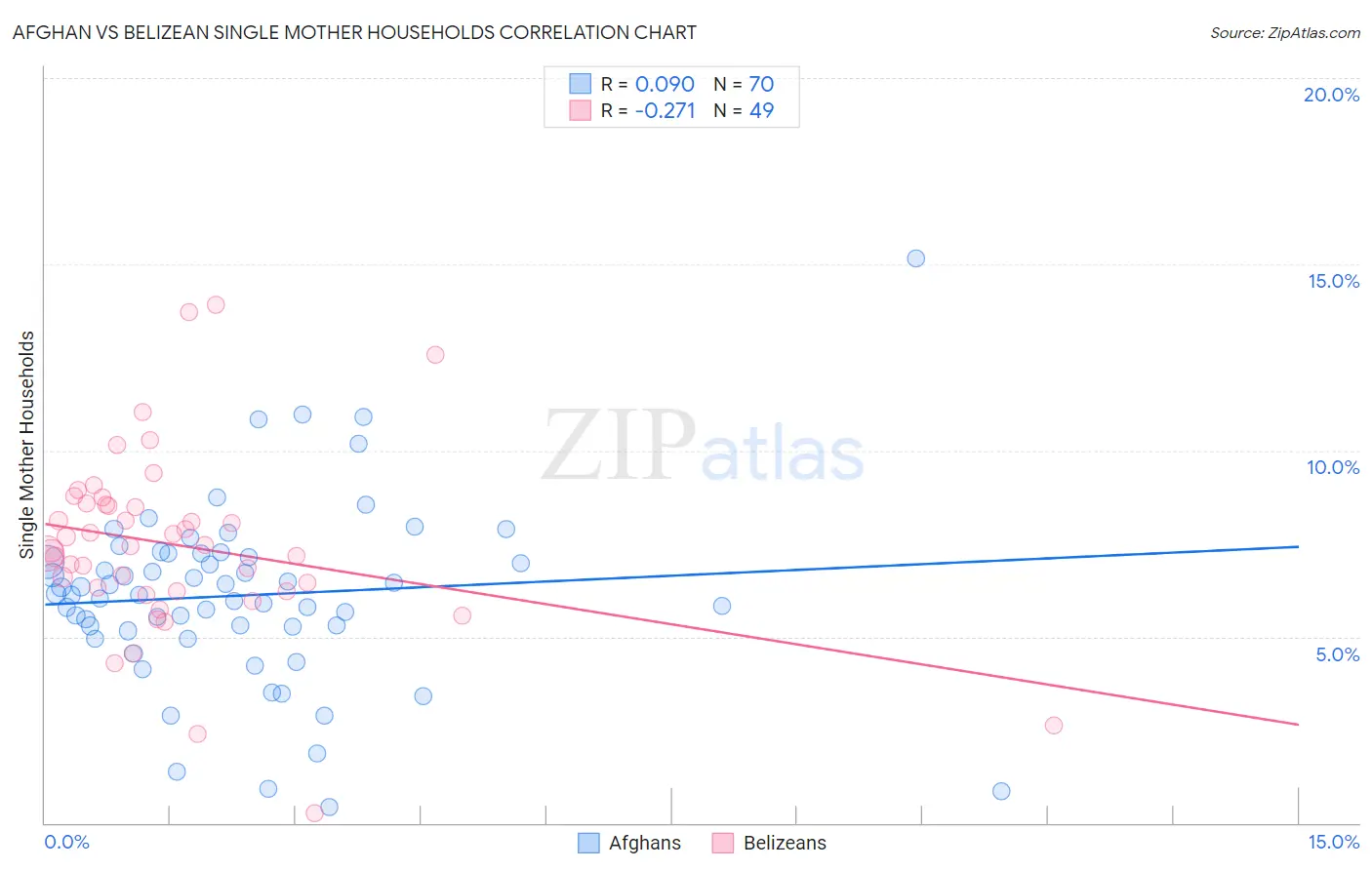 Afghan vs Belizean Single Mother Households