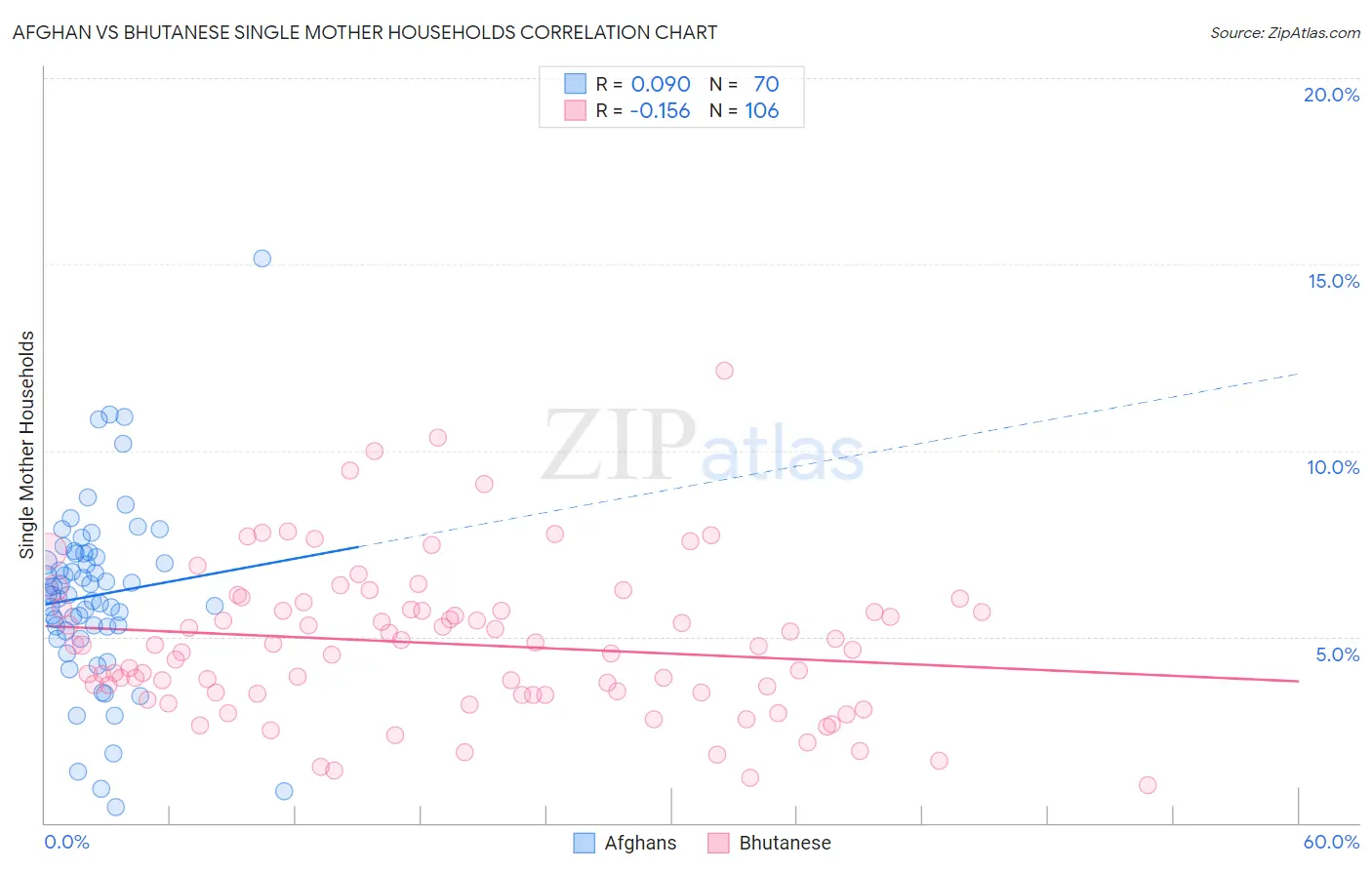 Afghan vs Bhutanese Single Mother Households