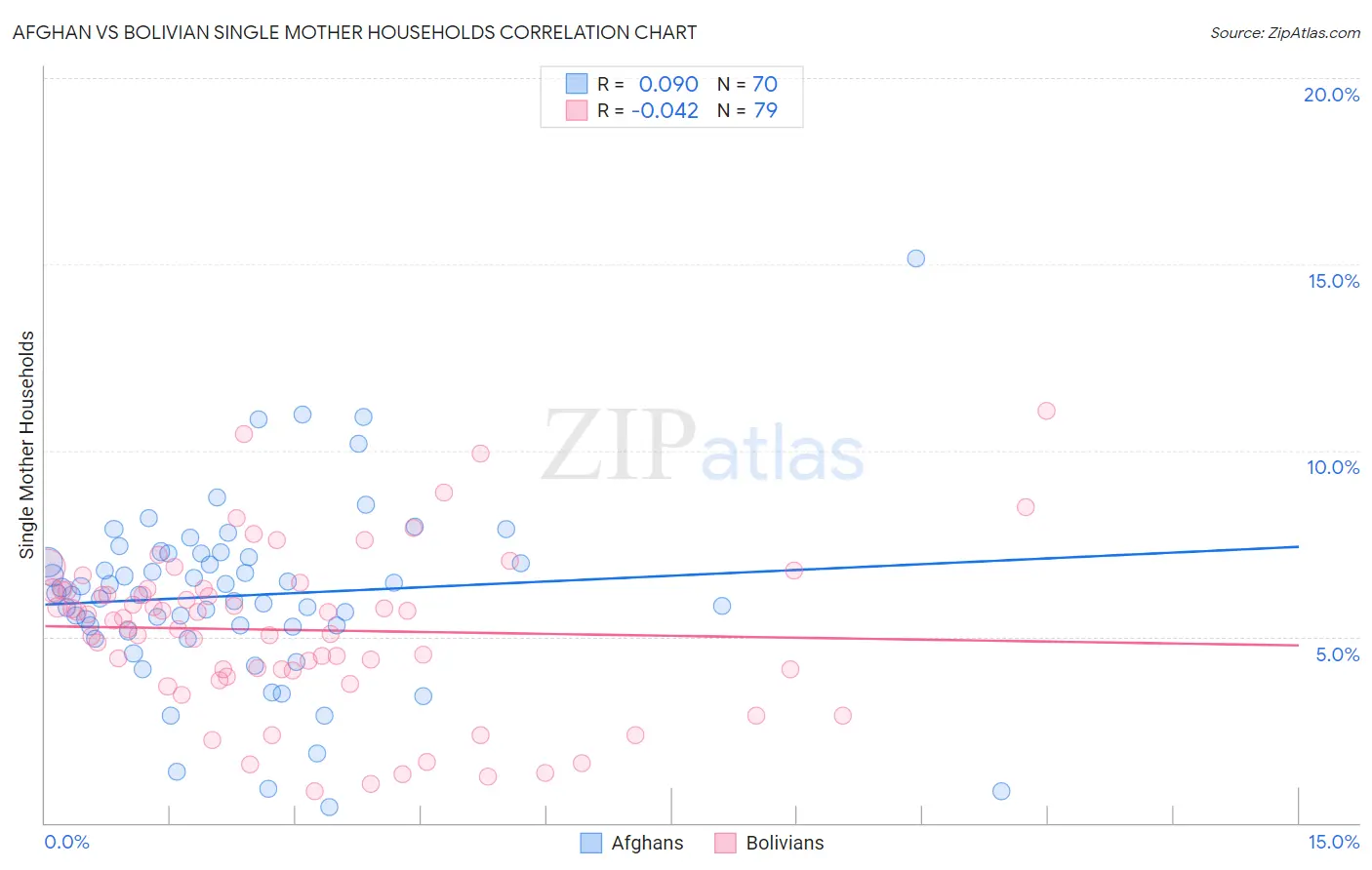 Afghan vs Bolivian Single Mother Households