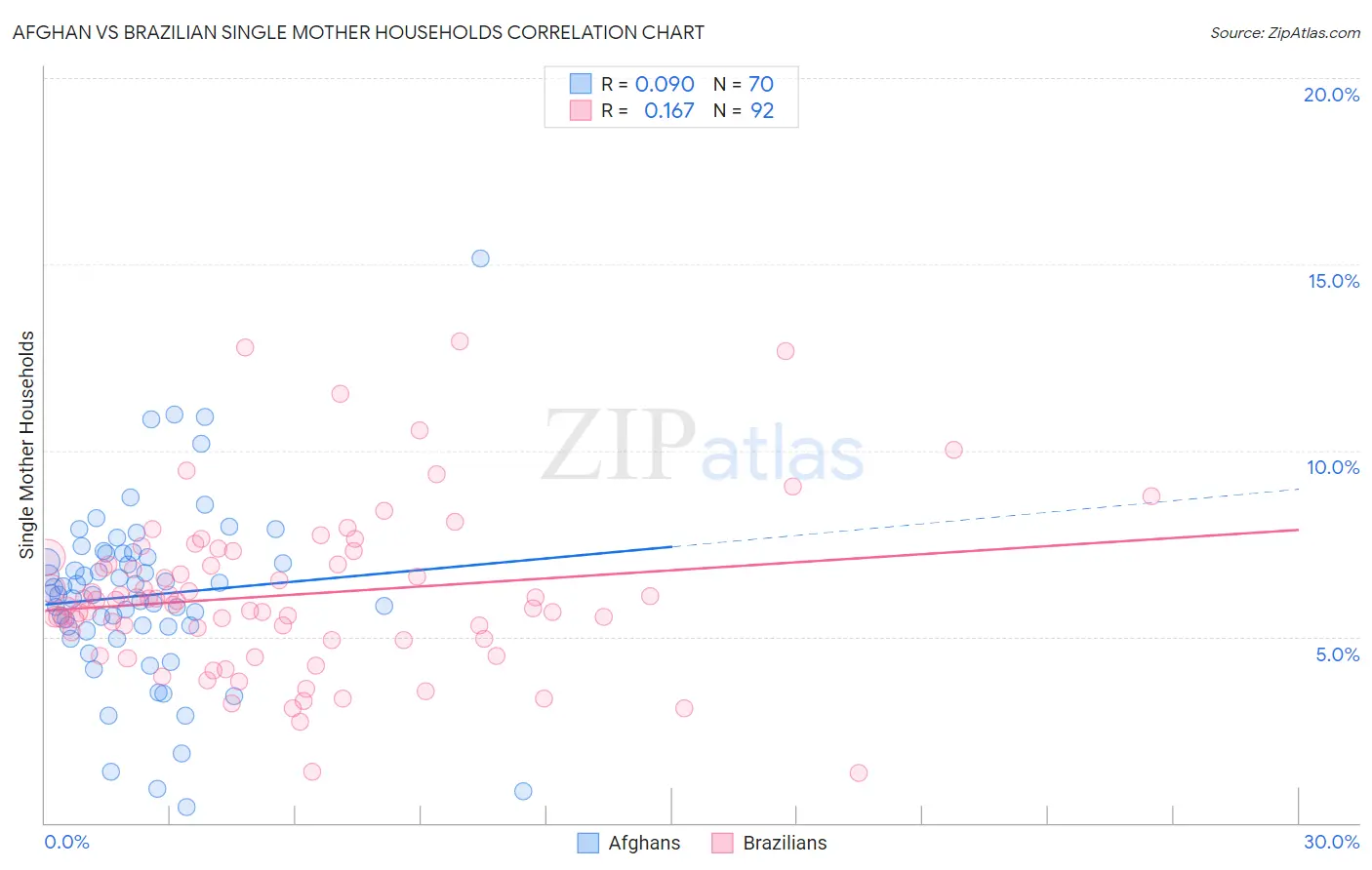 Afghan vs Brazilian Single Mother Households