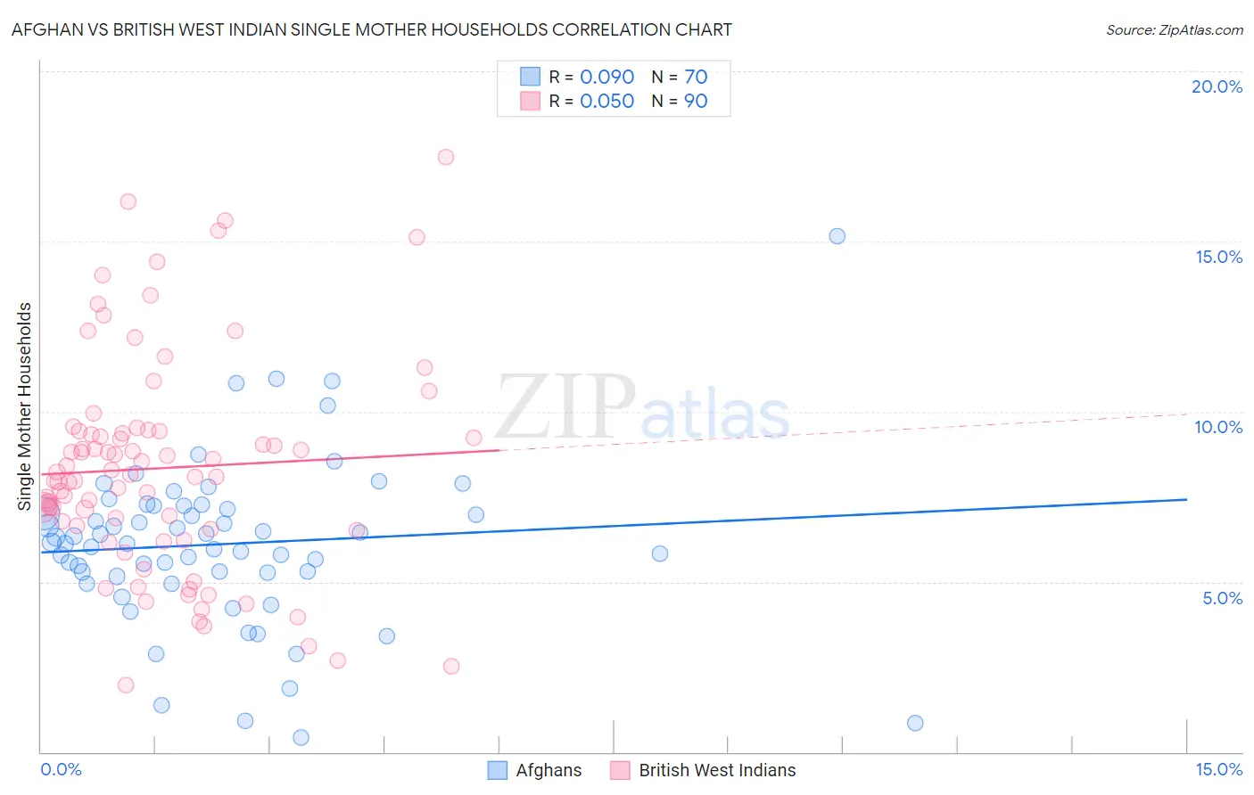 Afghan vs British West Indian Single Mother Households