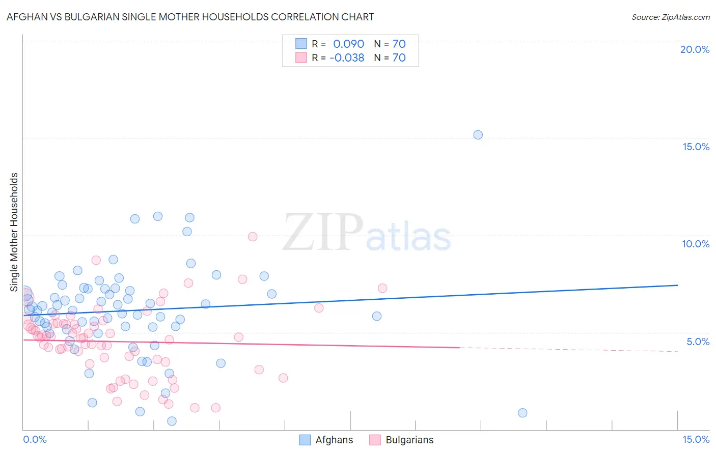 Afghan vs Bulgarian Single Mother Households