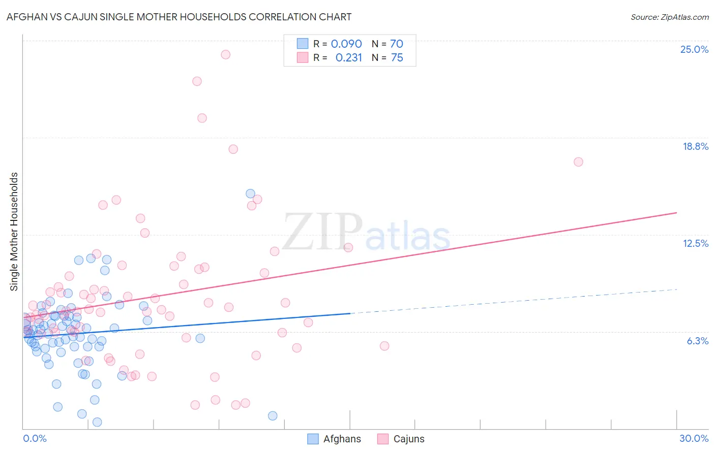 Afghan vs Cajun Single Mother Households