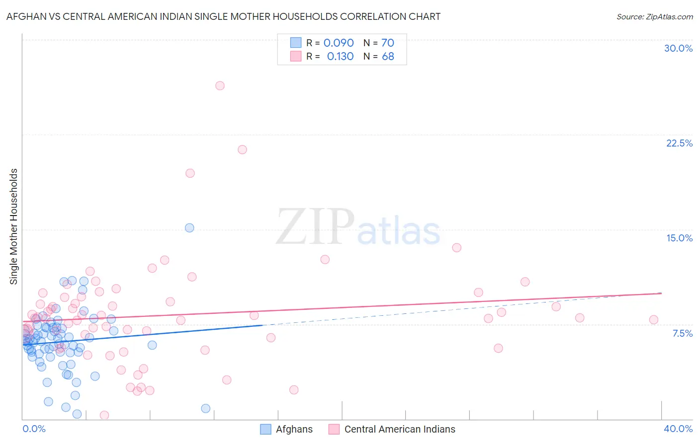 Afghan vs Central American Indian Single Mother Households
