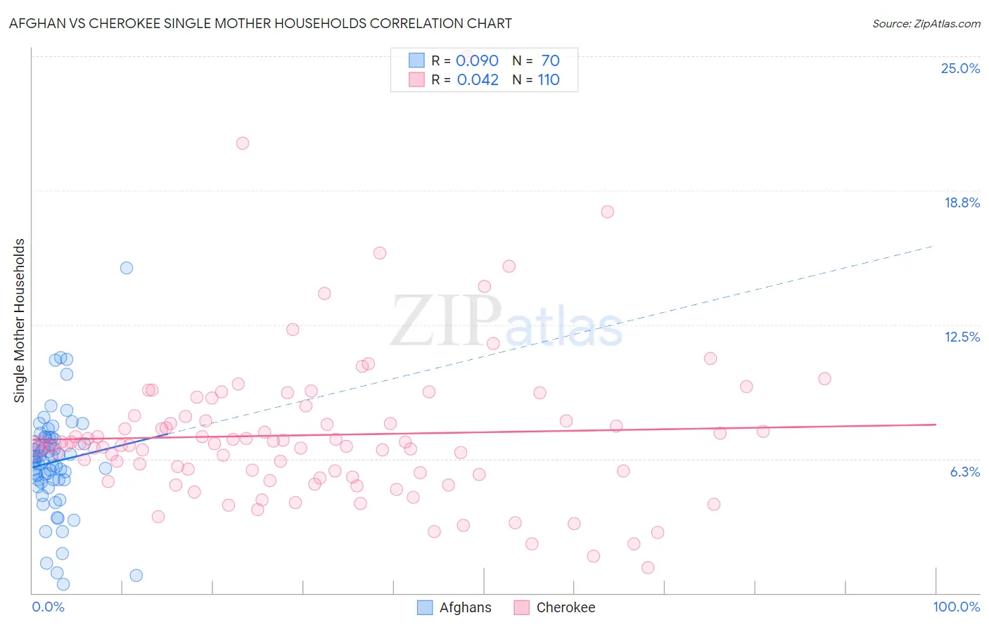 Afghan vs Cherokee Single Mother Households