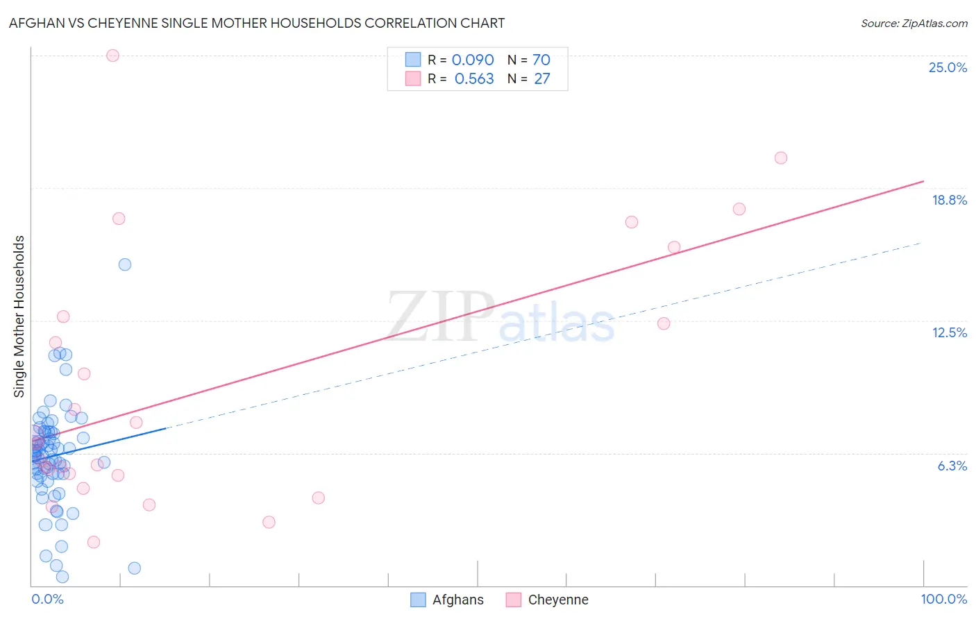 Afghan vs Cheyenne Single Mother Households