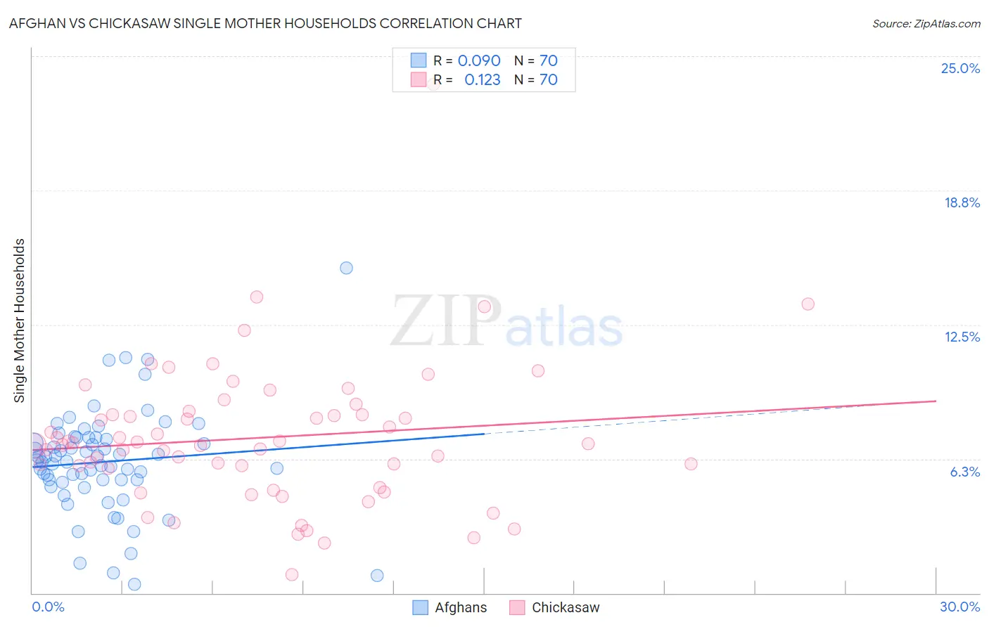 Afghan vs Chickasaw Single Mother Households
