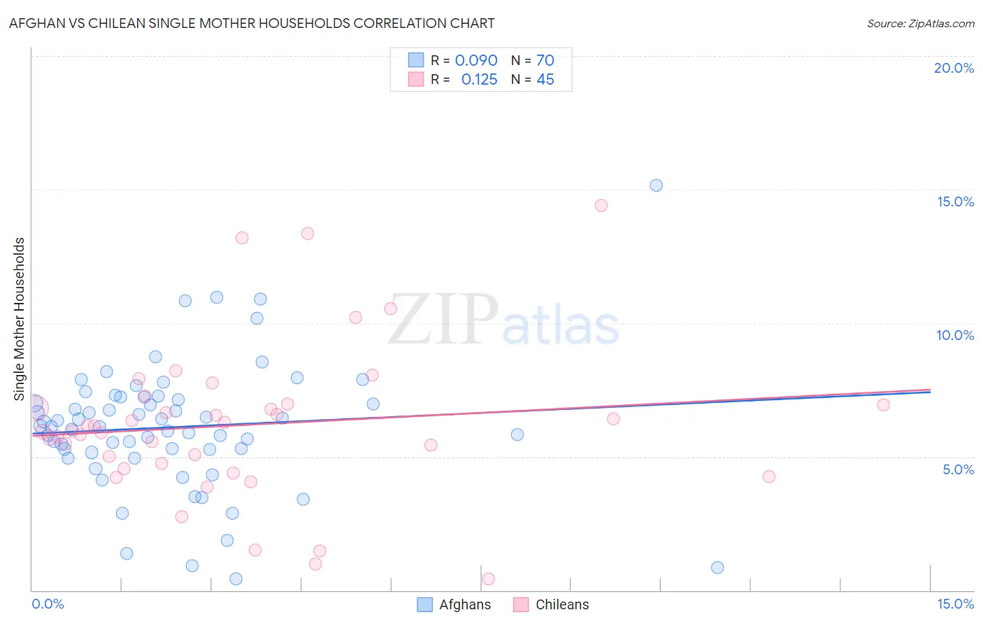 Afghan vs Chilean Single Mother Households