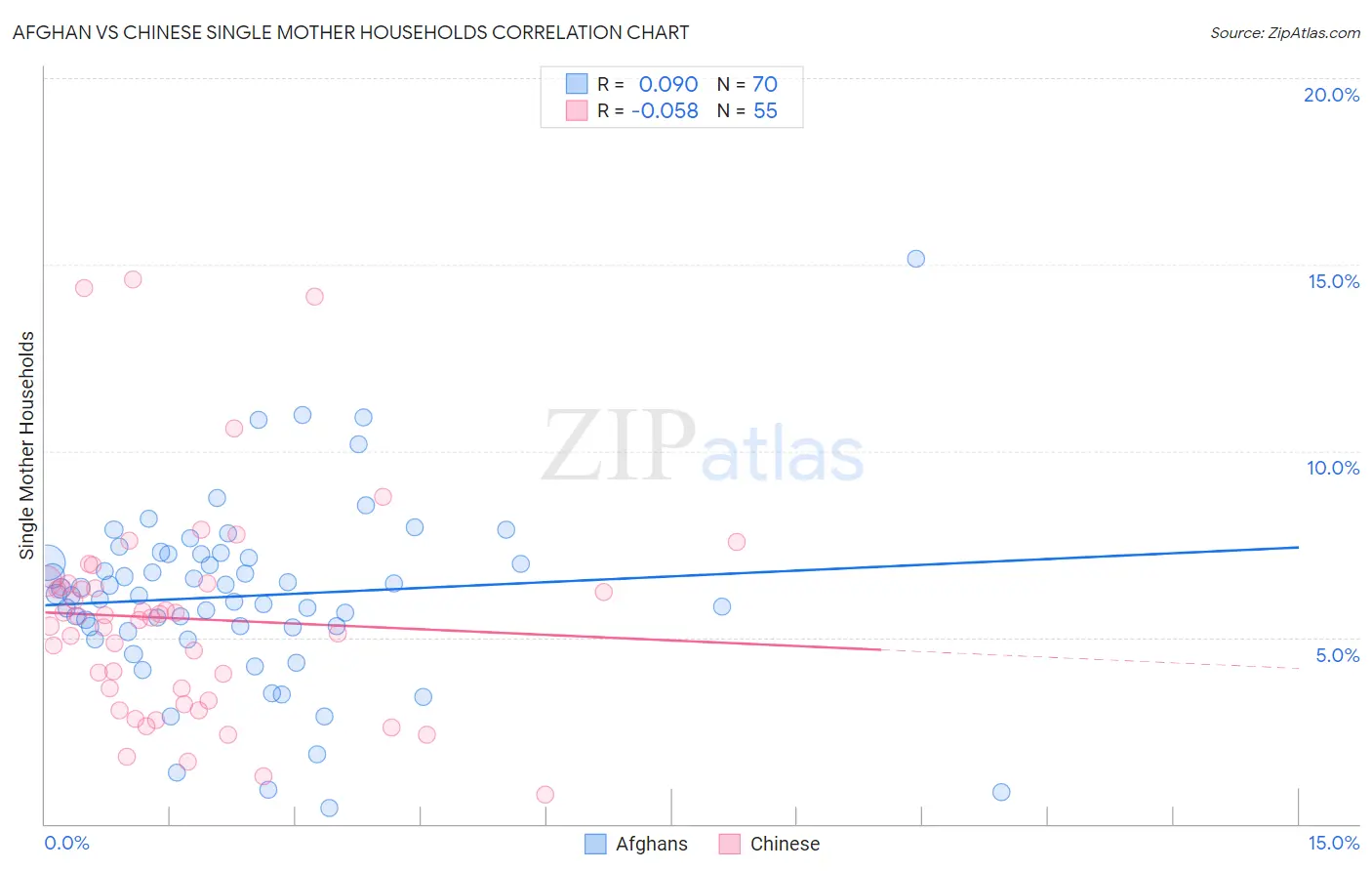 Afghan vs Chinese Single Mother Households