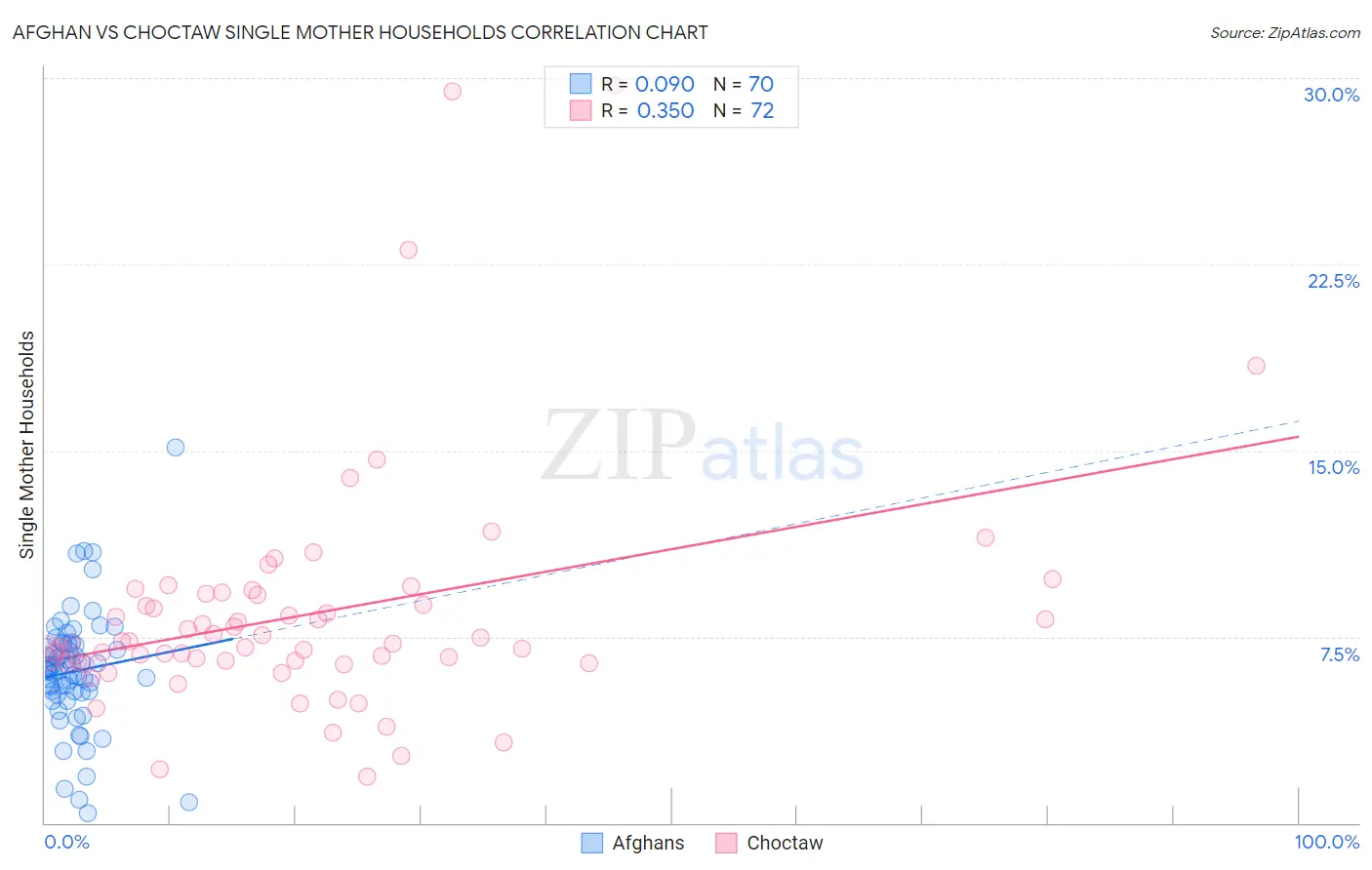 Afghan vs Choctaw Single Mother Households