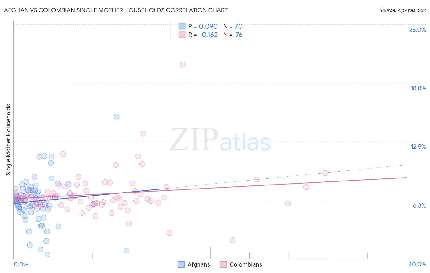 Afghan vs Colombian Single Mother Households