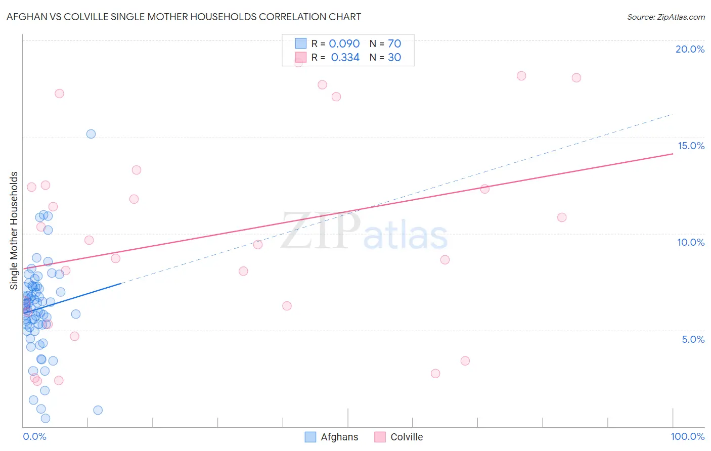 Afghan vs Colville Single Mother Households