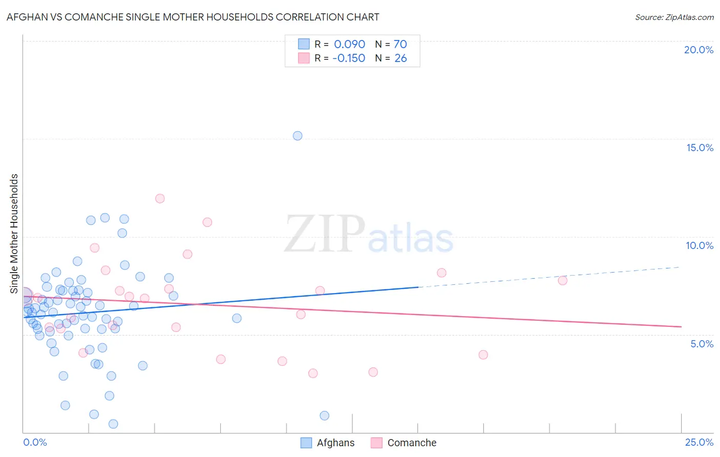 Afghan vs Comanche Single Mother Households