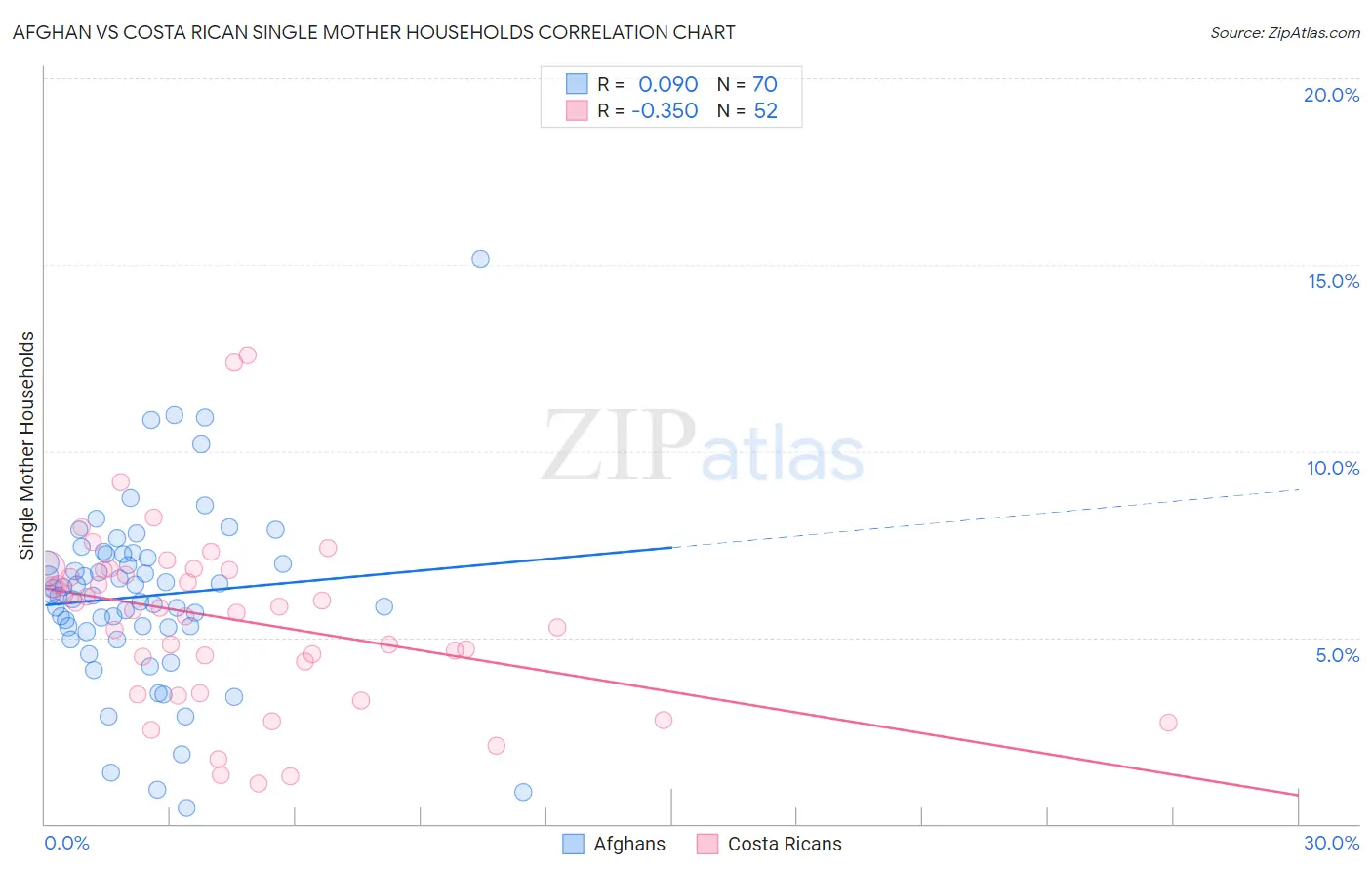Afghan vs Costa Rican Single Mother Households