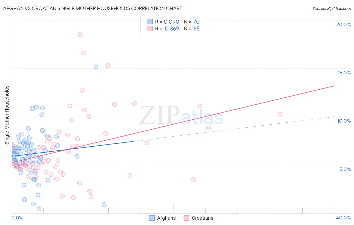 Afghan vs Croatian Single Mother Households