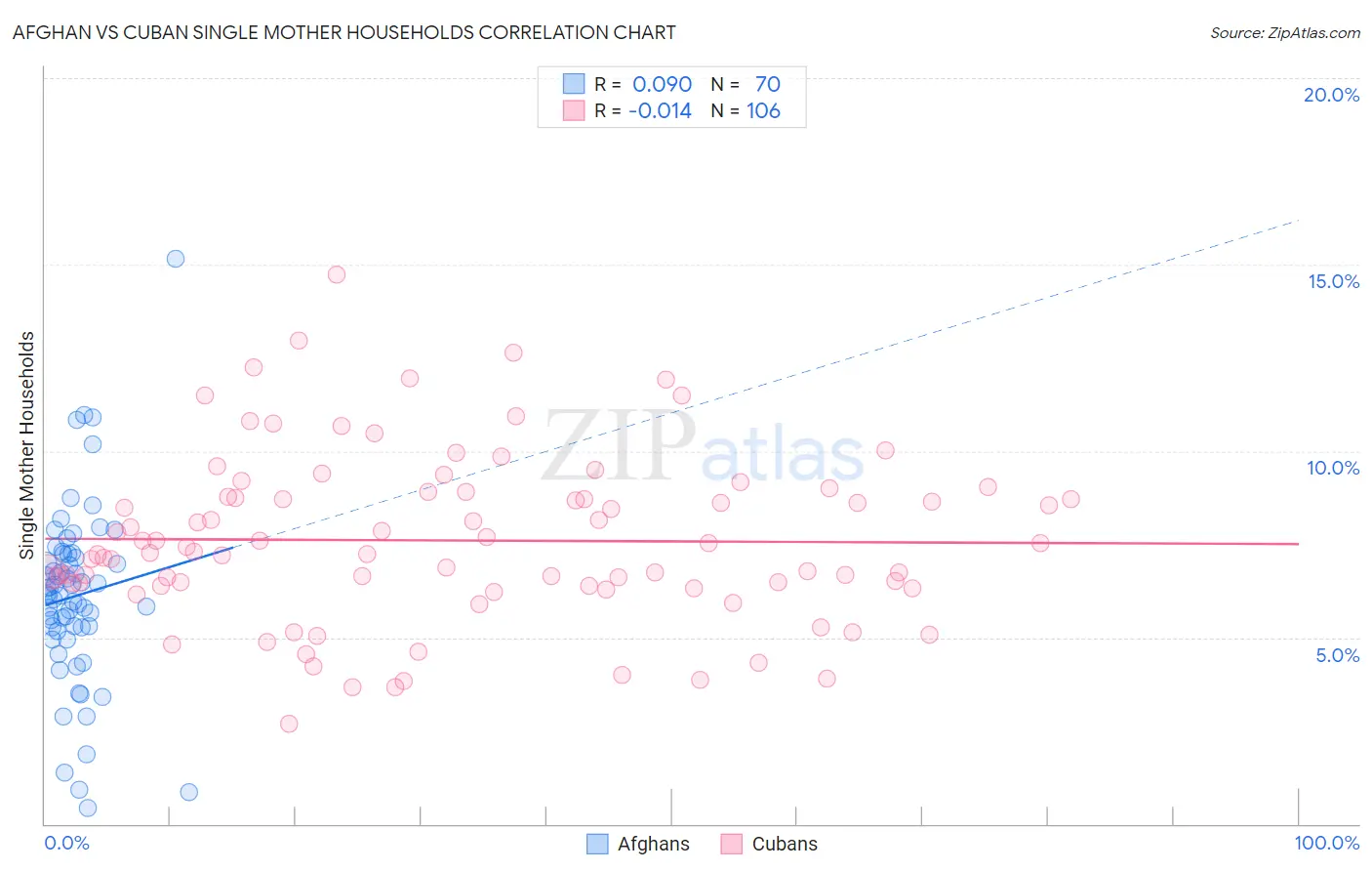 Afghan vs Cuban Single Mother Households