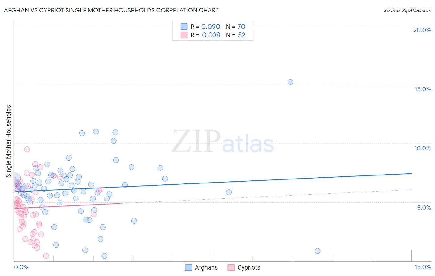 Afghan vs Cypriot Single Mother Households