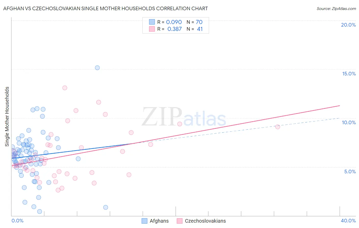 Afghan vs Czechoslovakian Single Mother Households