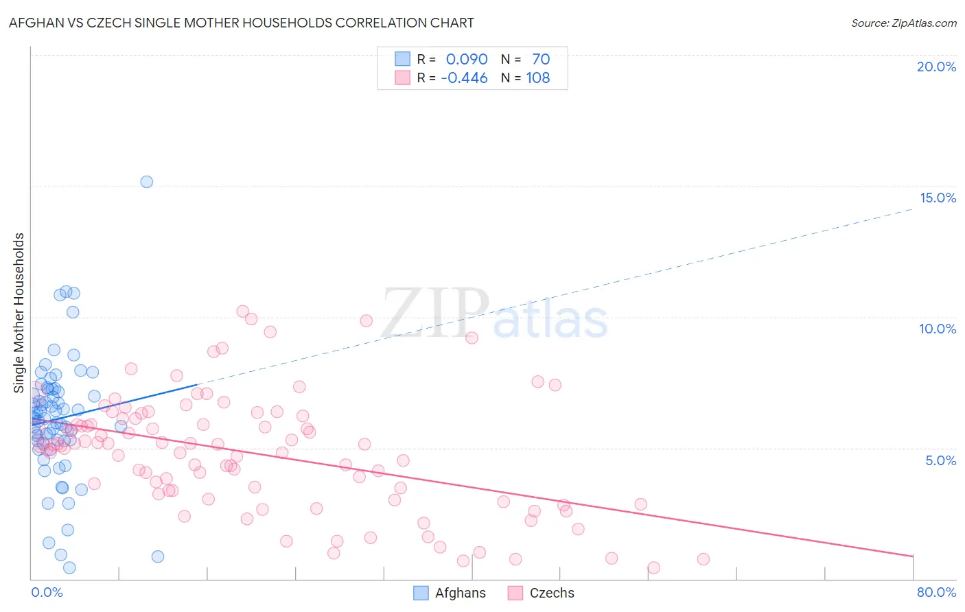 Afghan vs Czech Single Mother Households