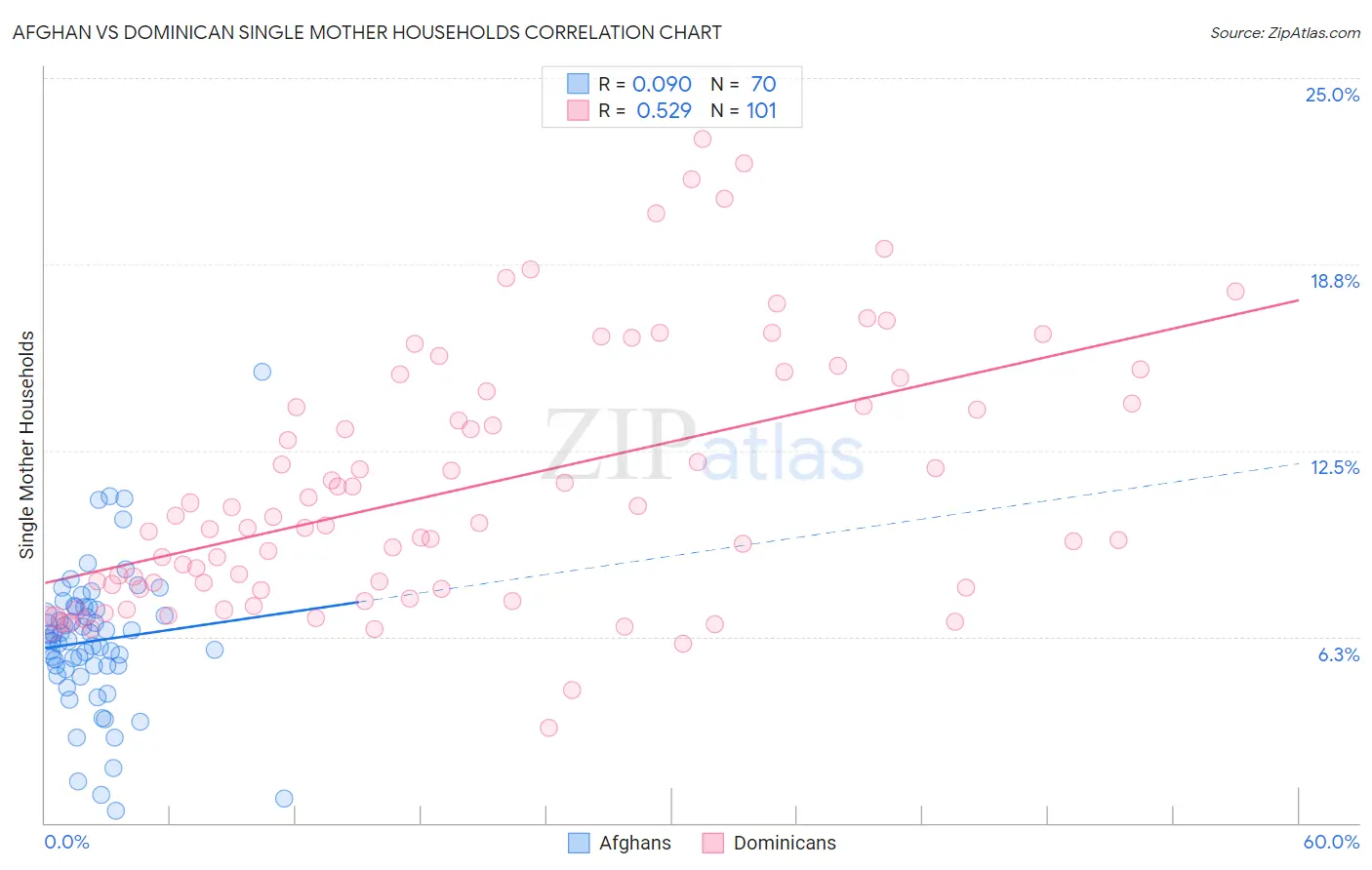 Afghan vs Dominican Single Mother Households