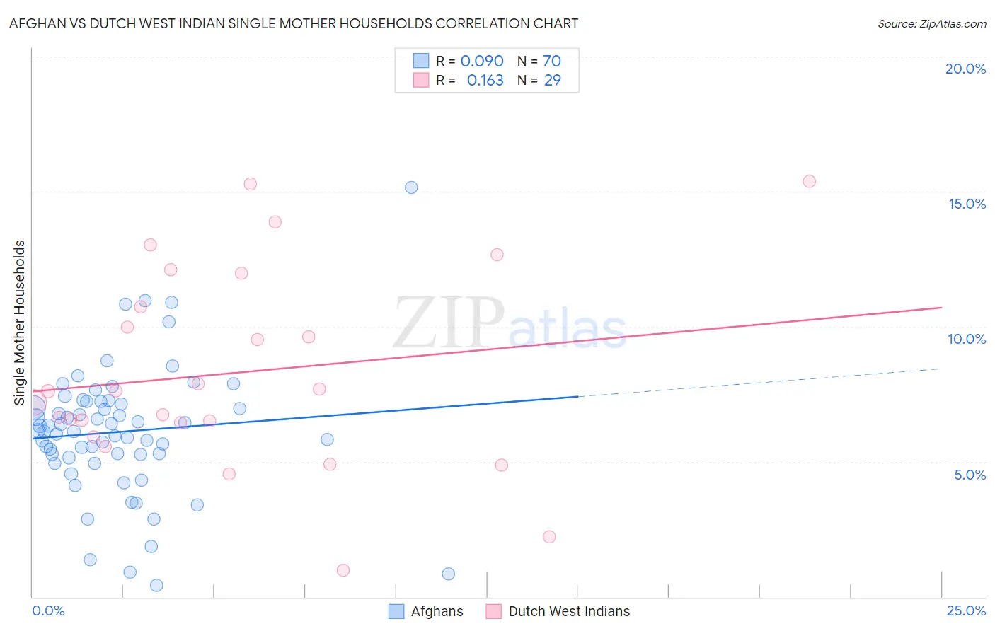 Afghan vs Dutch West Indian Single Mother Households