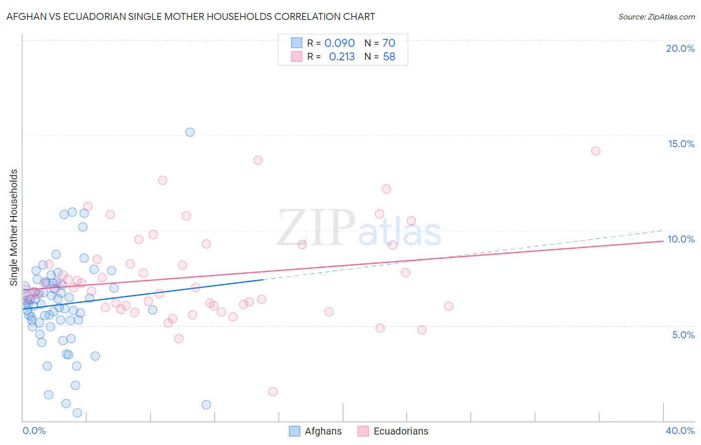 Afghan vs Ecuadorian Single Mother Households