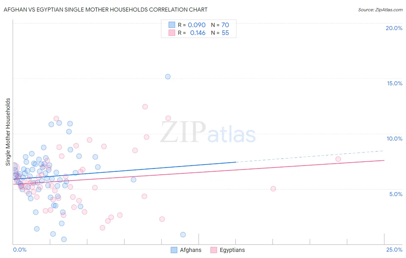 Afghan vs Egyptian Single Mother Households