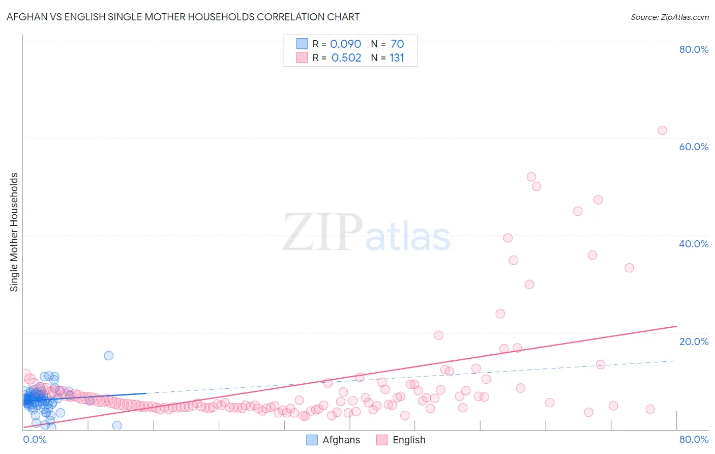 Afghan vs English Single Mother Households
