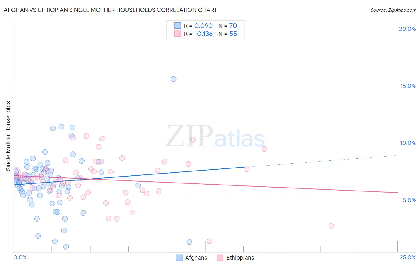 Afghan vs Ethiopian Single Mother Households