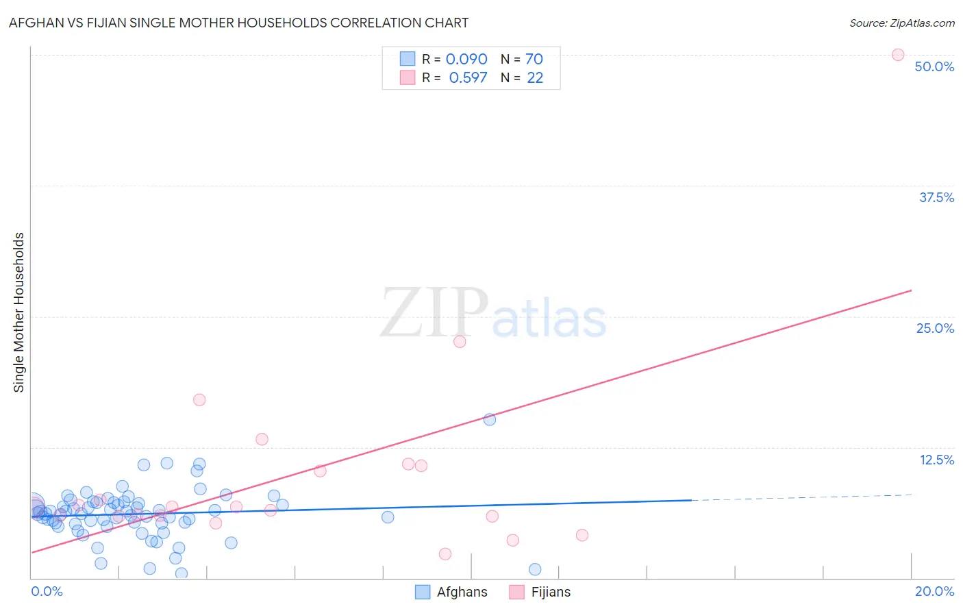 Afghan vs Fijian Single Mother Households