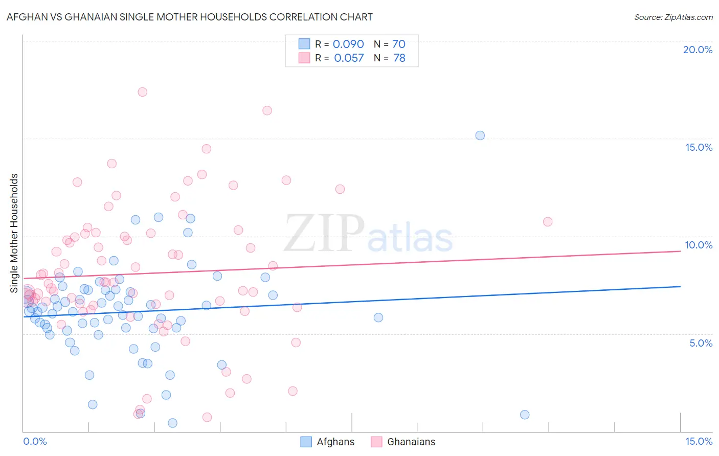 Afghan vs Ghanaian Single Mother Households