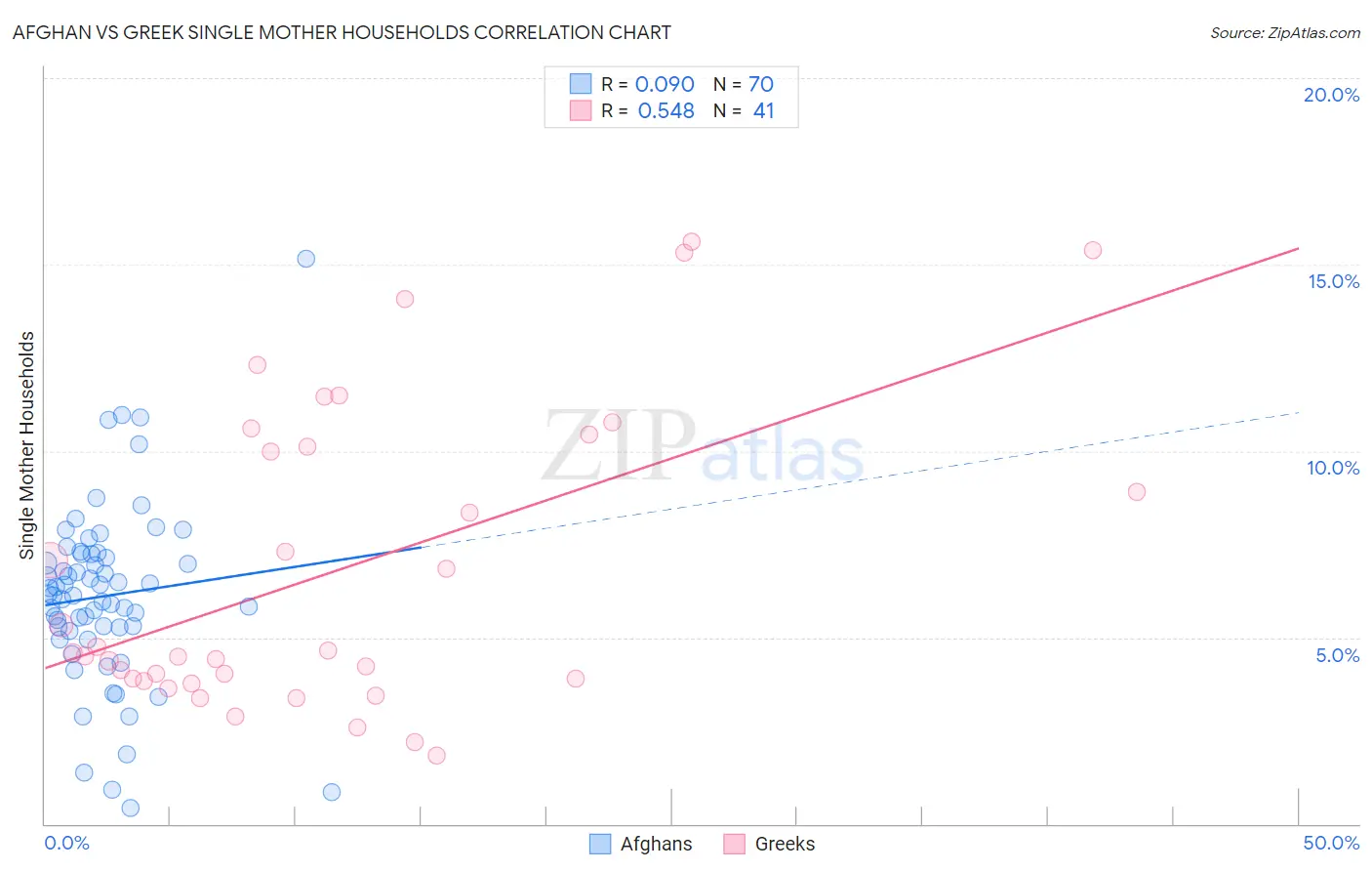 Afghan vs Greek Single Mother Households