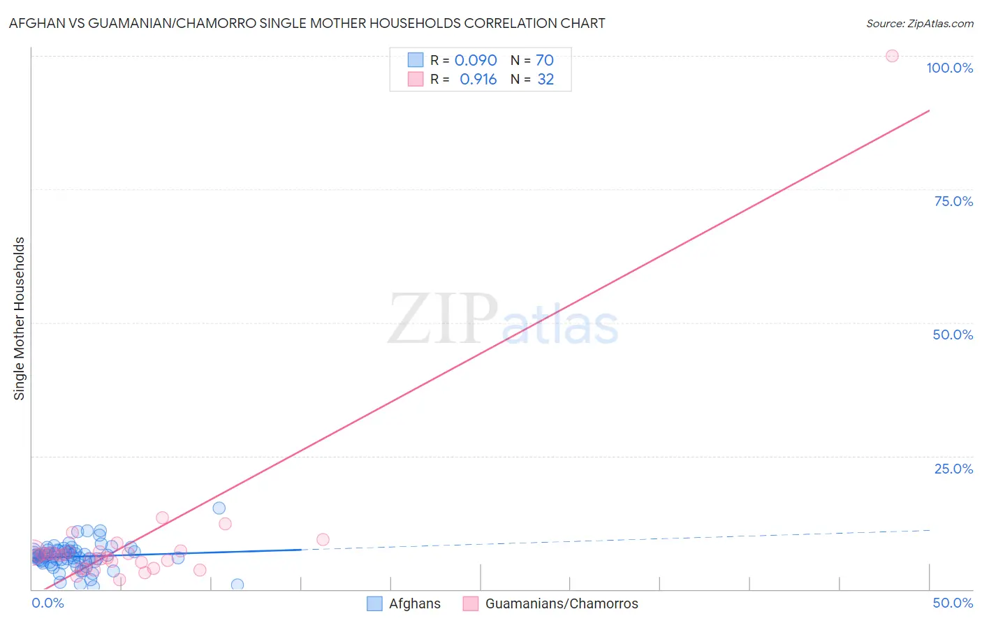 Afghan vs Guamanian/Chamorro Single Mother Households