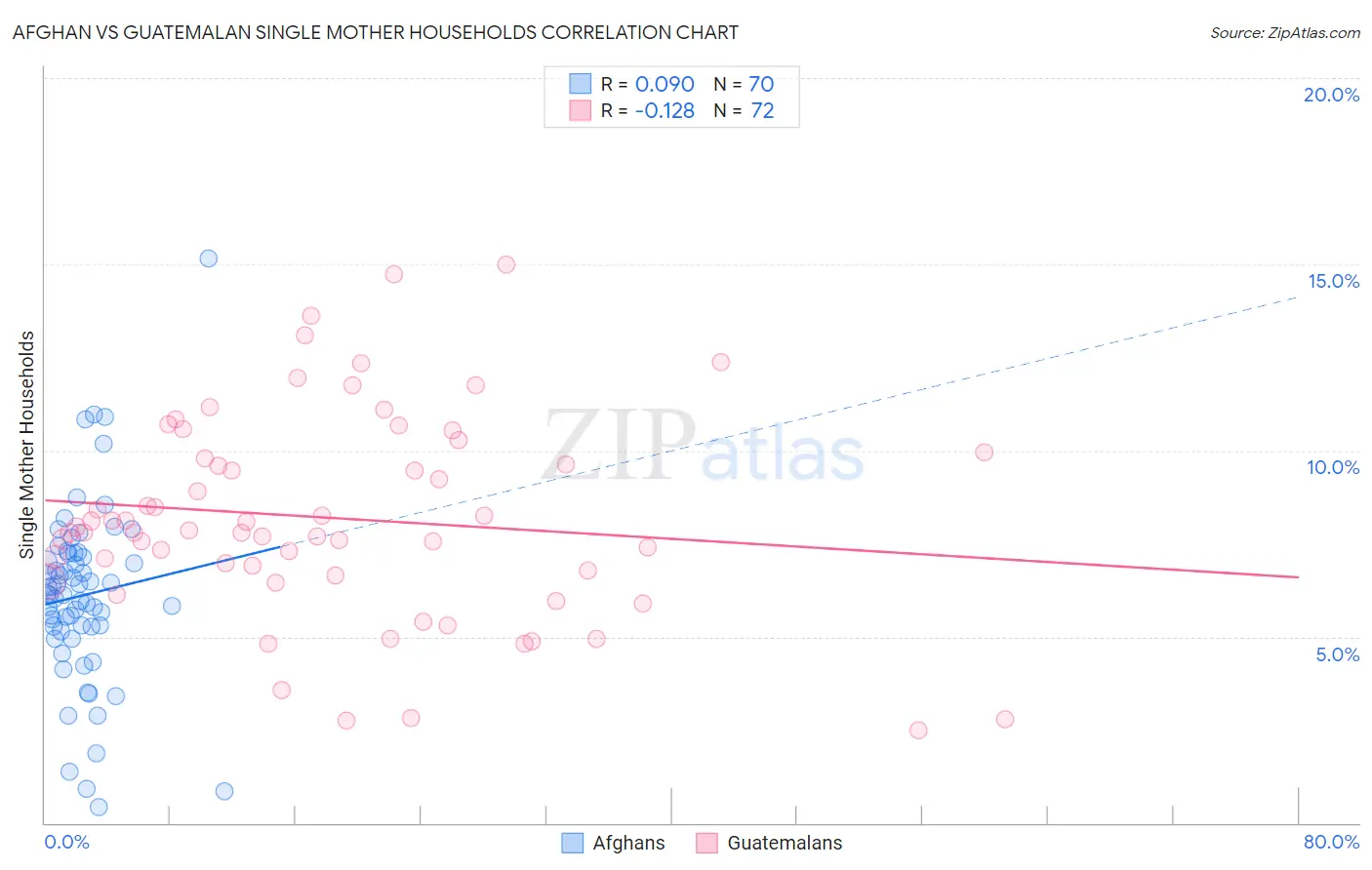Afghan vs Guatemalan Single Mother Households