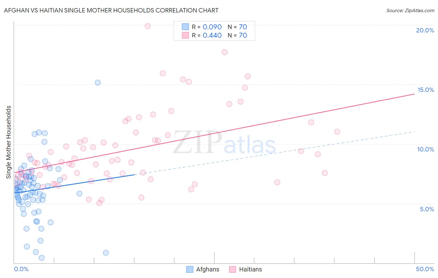 Afghan vs Haitian Single Mother Households