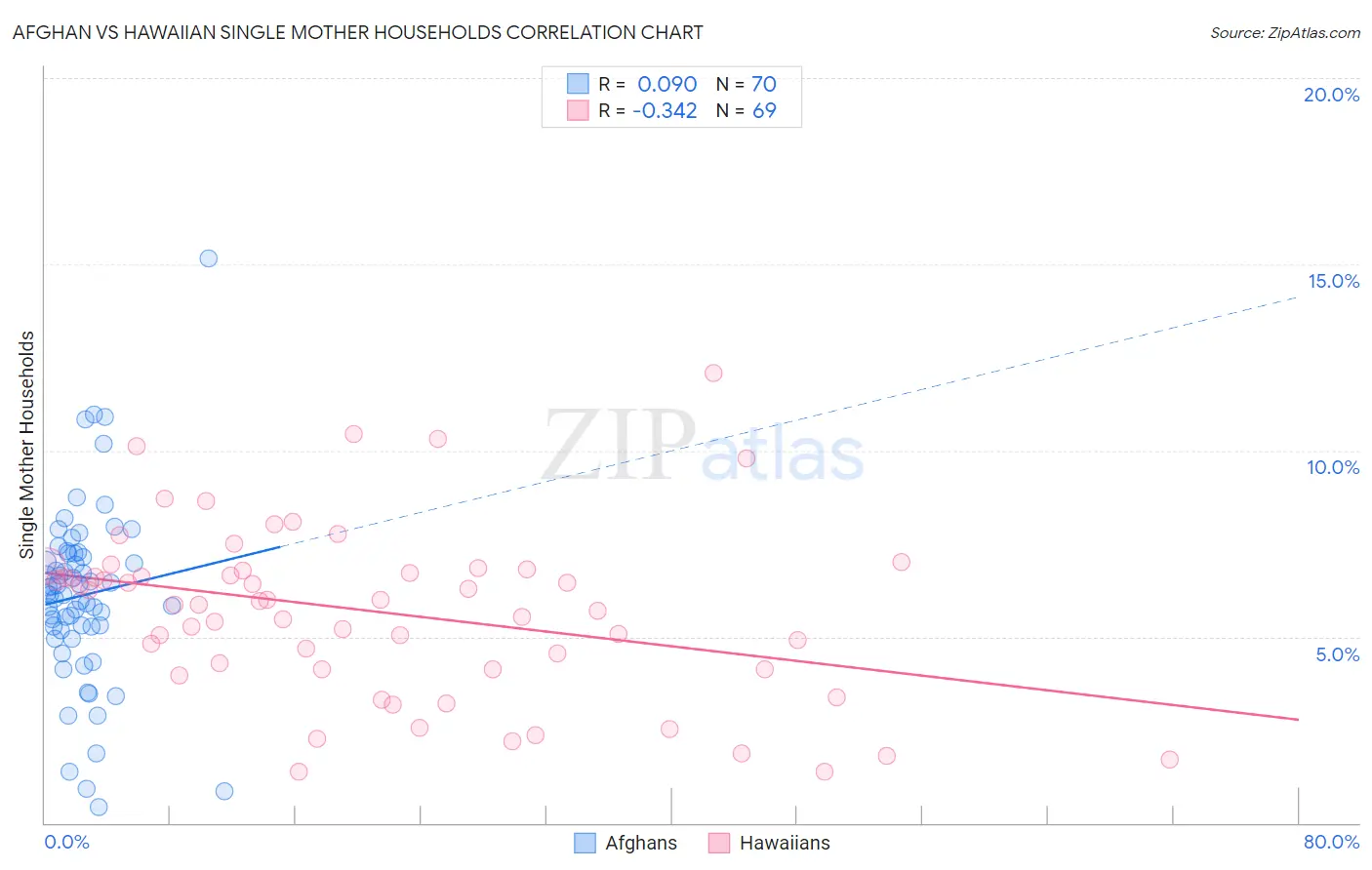 Afghan vs Hawaiian Single Mother Households