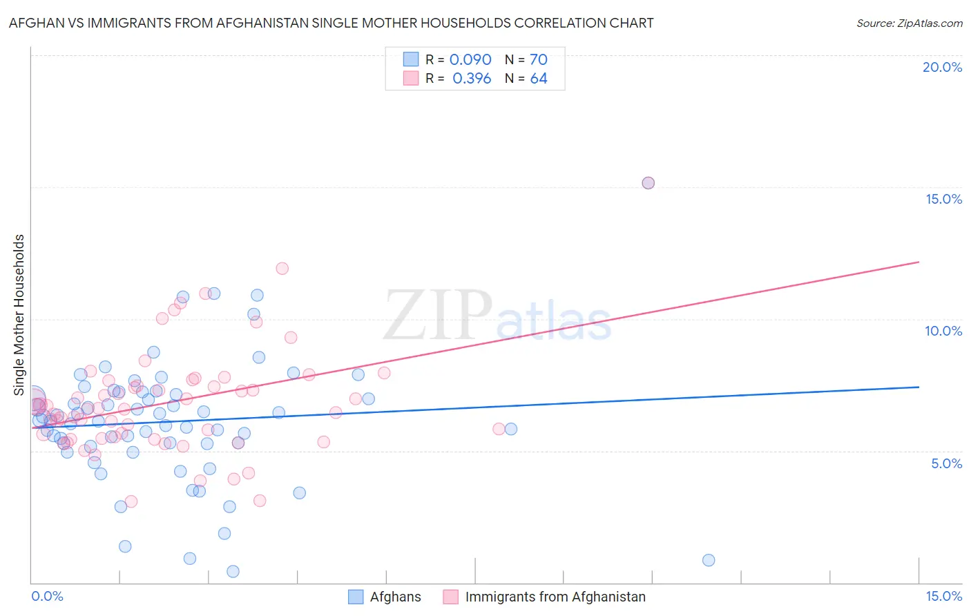 Afghan vs Immigrants from Afghanistan Single Mother Households