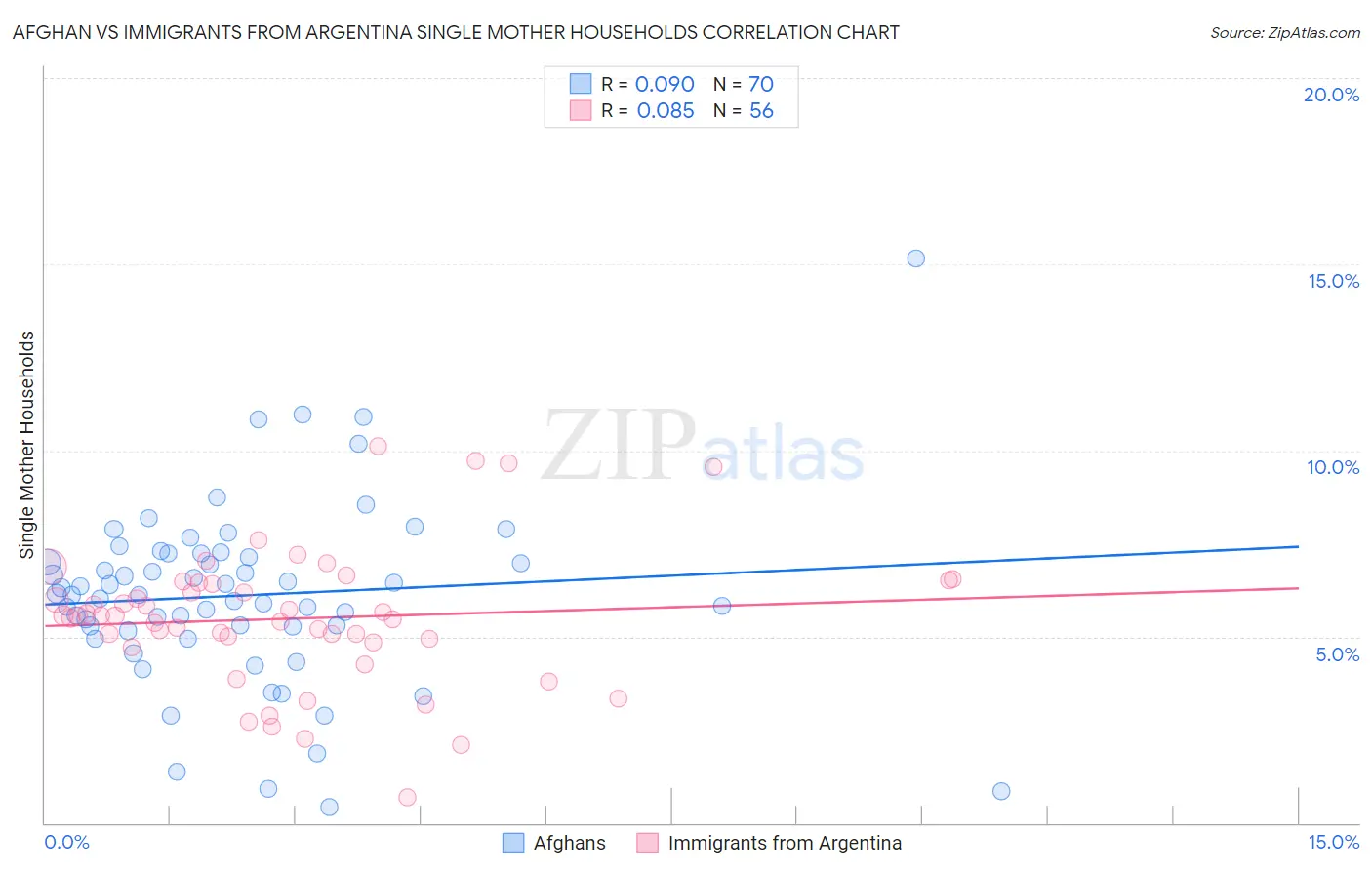 Afghan vs Immigrants from Argentina Single Mother Households