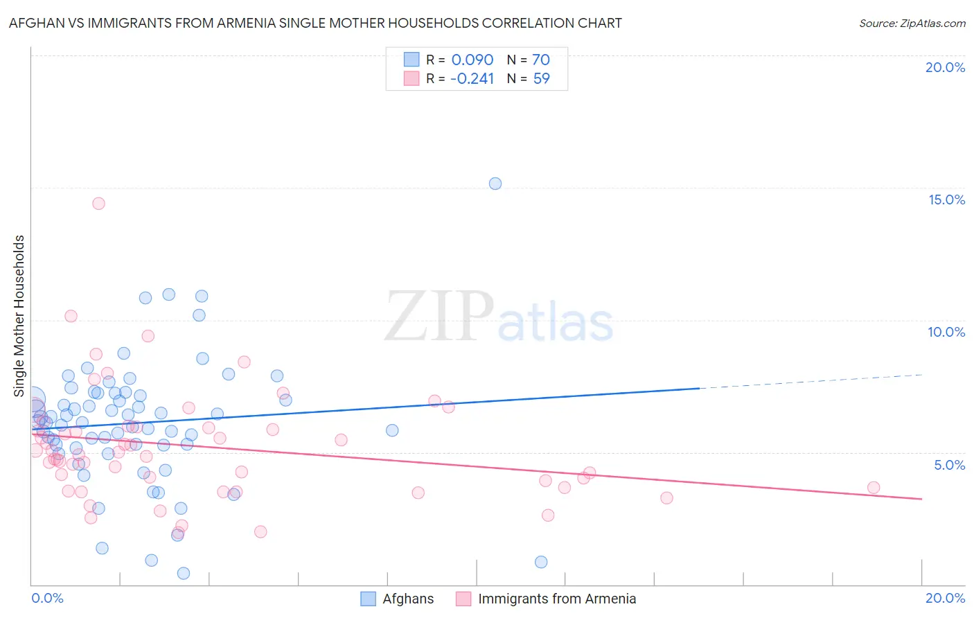 Afghan vs Immigrants from Armenia Single Mother Households